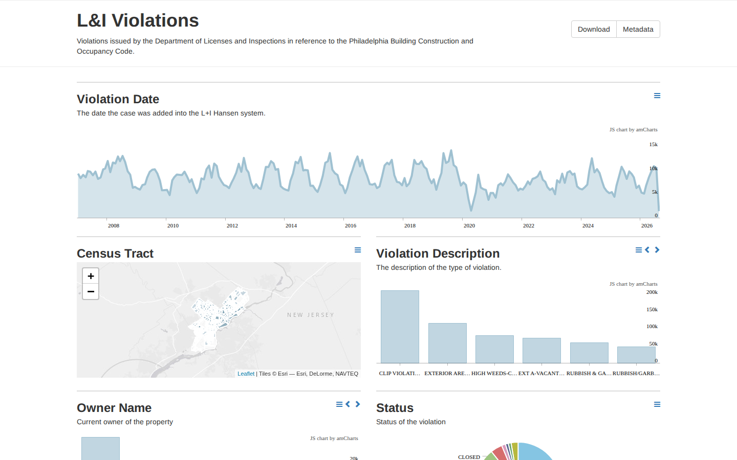 Step 3: Explore the data in the L&I Violations viewer — Philadelphia County, Pennsylvania code violations